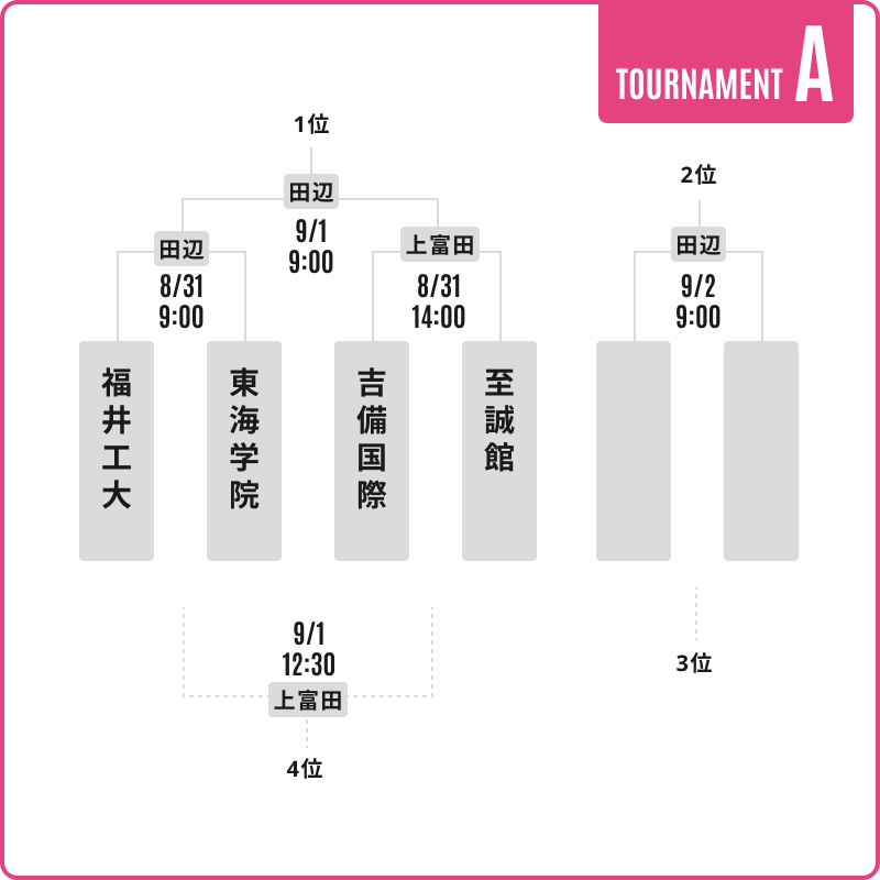 予選トーナメントAグループ