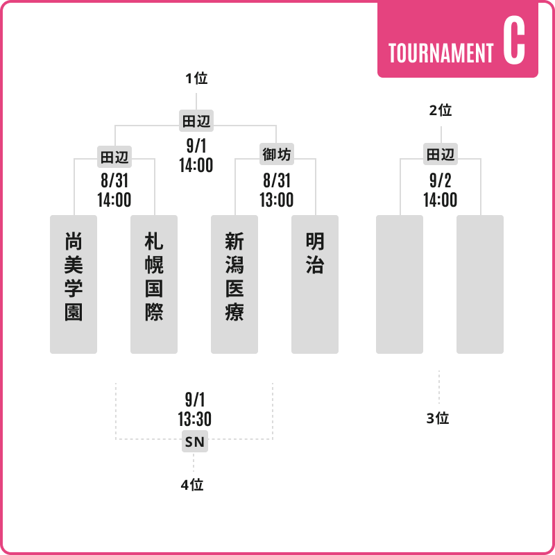 予選トーナメントCグループ