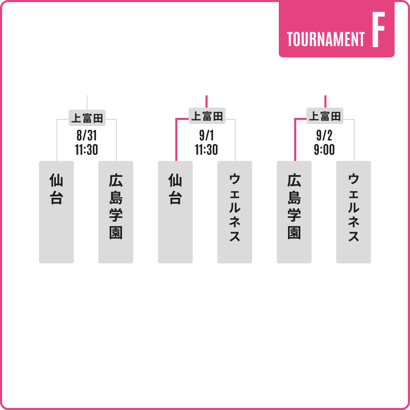 予選トーナメントFグループ